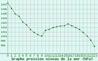 Courbe de la pression atmosphrique pour Trappes (78)