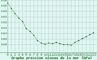 Courbe de la pression atmosphrique pour Auffargis (78)