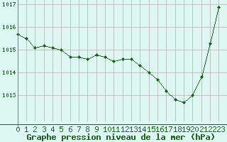 Courbe de la pression atmosphrique pour Marignane (13)