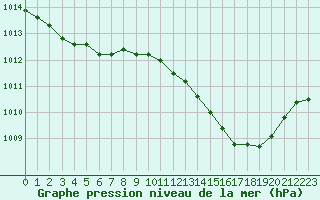 Courbe de la pression atmosphrique pour Clermont de l