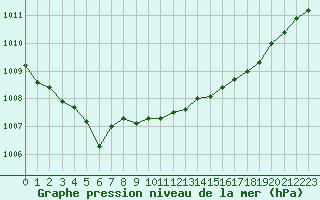 Courbe de la pression atmosphrique pour Rouen (76)