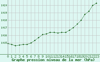 Courbe de la pression atmosphrique pour Deauville (14)