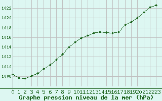 Courbe de la pression atmosphrique pour Saint-Nazaire (44)