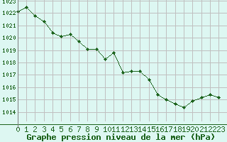 Courbe de la pression atmosphrique pour Selonnet (04)