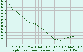 Courbe de la pression atmosphrique pour Romorantin (41)