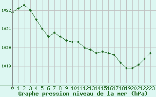 Courbe de la pression atmosphrique pour Saint-Brieuc (22)