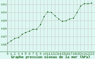 Courbe de la pression atmosphrique pour Tours (37)