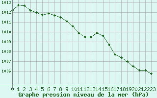 Courbe de la pression atmosphrique pour Albi (81)