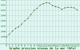 Courbe de la pression atmosphrique pour Lamballe (22)