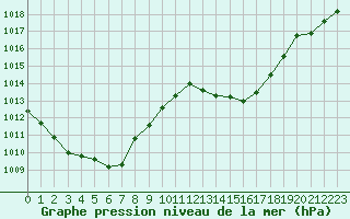 Courbe de la pression atmosphrique pour Aniane (34)