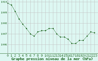 Courbe de la pression atmosphrique pour Narbonne-Ouest (11)