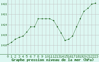 Courbe de la pression atmosphrique pour Besanon (25)
