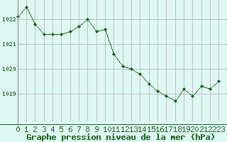 Courbe de la pression atmosphrique pour Perpignan (66)