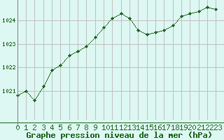 Courbe de la pression atmosphrique pour Avord (18)