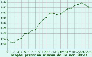 Courbe de la pression atmosphrique pour Brigueuil (16)