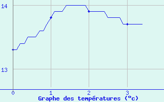 Courbe de tempratures pour Cunfin (10)