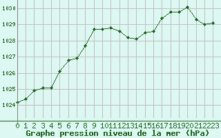 Courbe de la pression atmosphrique pour San Casciano di Cascina (It)