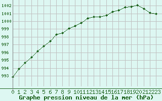 Courbe de la pression atmosphrique pour Lamballe (22)