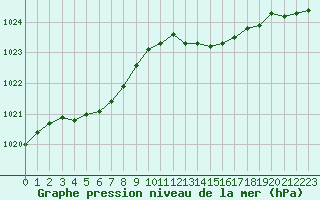 Courbe de la pression atmosphrique pour Estres-la-Campagne (14)