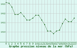 Courbe de la pression atmosphrique pour Marignane (13)