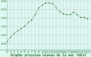Courbe de la pression atmosphrique pour Roissy (95)