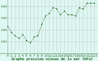 Courbe de la pression atmosphrique pour Frontenac (33)