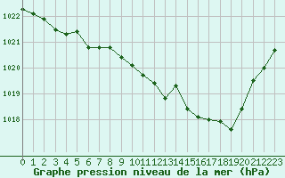 Courbe de la pression atmosphrique pour Aurillac (15)