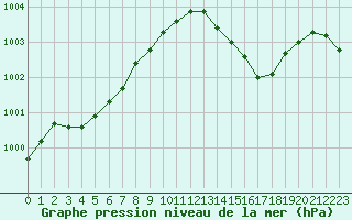 Courbe de la pression atmosphrique pour Strasbourg (67)