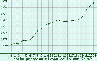 Courbe de la pression atmosphrique pour Saint-Quentin (02)