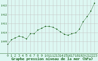 Courbe de la pression atmosphrique pour Rochegude (26)