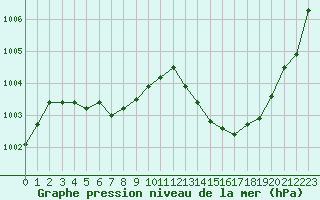 Courbe de la pression atmosphrique pour Malbosc (07)