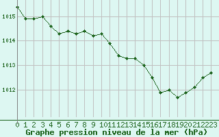 Courbe de la pression atmosphrique pour Chlons-en-Champagne (51)