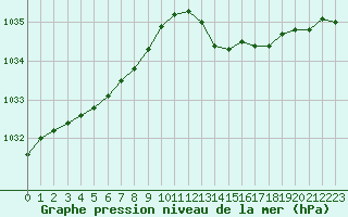 Courbe de la pression atmosphrique pour Marseille - Saint-Loup (13)