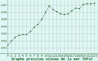 Courbe de la pression atmosphrique pour Bergerac (24)