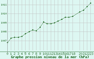 Courbe de la pression atmosphrique pour Lannion (22)