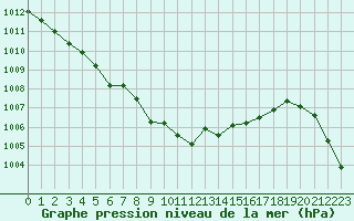 Courbe de la pression atmosphrique pour Tarbes (65)