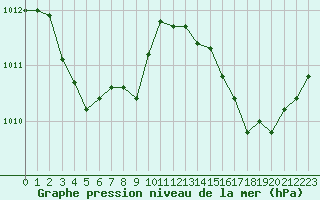Courbe de la pression atmosphrique pour Montredon des Corbires (11)