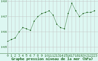 Courbe de la pression atmosphrique pour Landser (68)