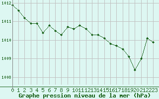 Courbe de la pression atmosphrique pour Roissy (95)
