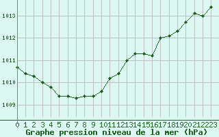 Courbe de la pression atmosphrique pour Recoubeau (26)