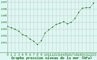 Courbe de la pression atmosphrique pour Pointe de Chemoulin (44)