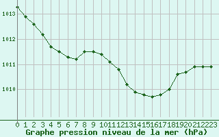 Courbe de la pression atmosphrique pour Albi (81)