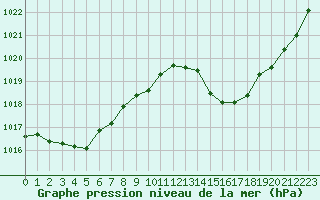 Courbe de la pression atmosphrique pour Douzens (11)