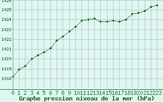 Courbe de la pression atmosphrique pour Pirou (50)