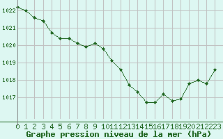 Courbe de la pression atmosphrique pour Voiron (38)