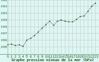 Courbe de la pression atmosphrique pour Saint-Brieuc (22)
