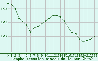 Courbe de la pression atmosphrique pour Cap Ferret (33)