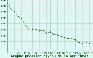 Courbe de la pression atmosphrique pour Ile d