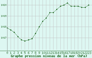 Courbe de la pression atmosphrique pour Biscarrosse (40)