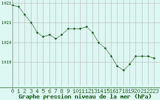 Courbe de la pression atmosphrique pour Leign-les-Bois (86)